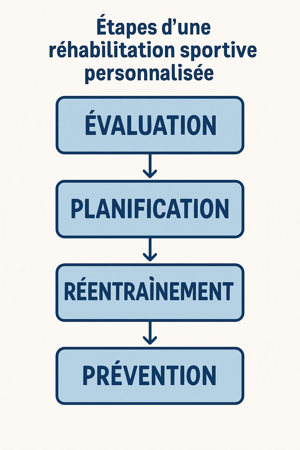 découvrez notre protocole personnalisé de rééducation par médecine sportive, spécialement conçu pour optimiser la récupération et la performance des sportifs professionnels.